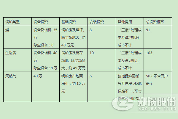 燃煤鍋爐、燃生物質(zhì)鍋爐、天然氣鍋爐的燃料優(yōu)劣勢及初期投入對比 