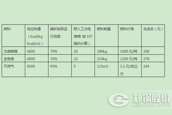 燃煤鍋爐、燃生物質鍋爐、天然氣鍋爐運行成本分析比較