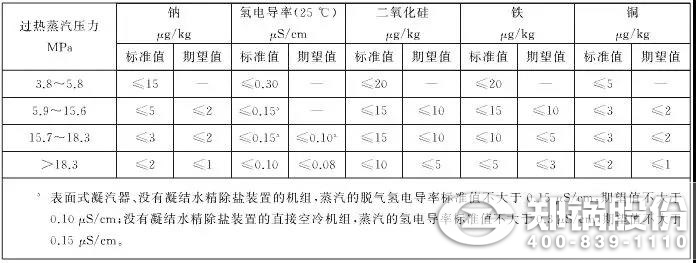 表1蒸汽質(zhì)量.jpg