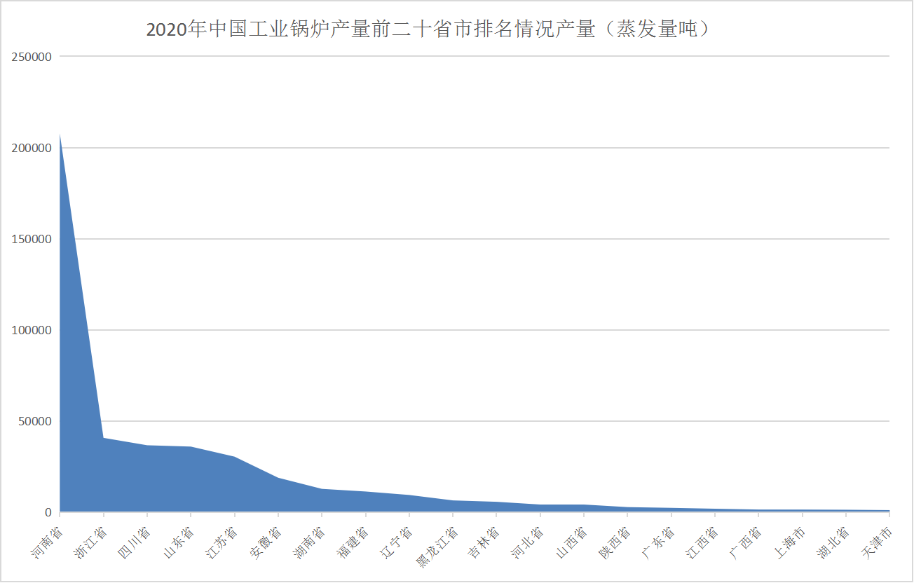 2021年中國工業(yè)鍋爐行業(yè)區(qū)域分布現(xiàn)狀分析：主要集中河南、浙江