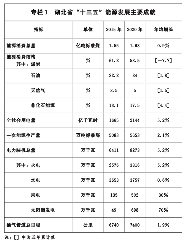 專欄一-湖北省“十三五”能源發(fā)展主要成就.png