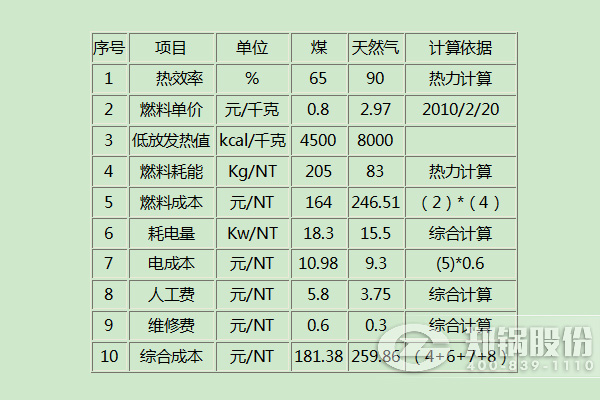 燃氣鍋爐和燃煤鍋爐哪個成本更低更經(jīng)濟