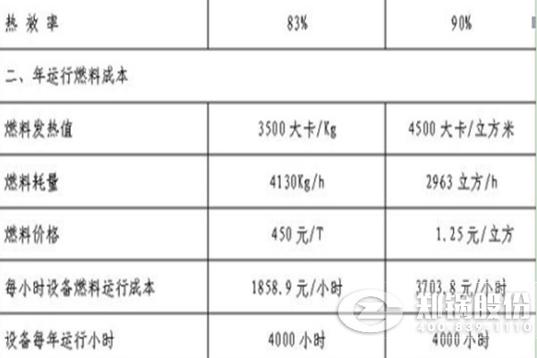 燃氣鍋爐比燃煤鍋爐運行成本高多少