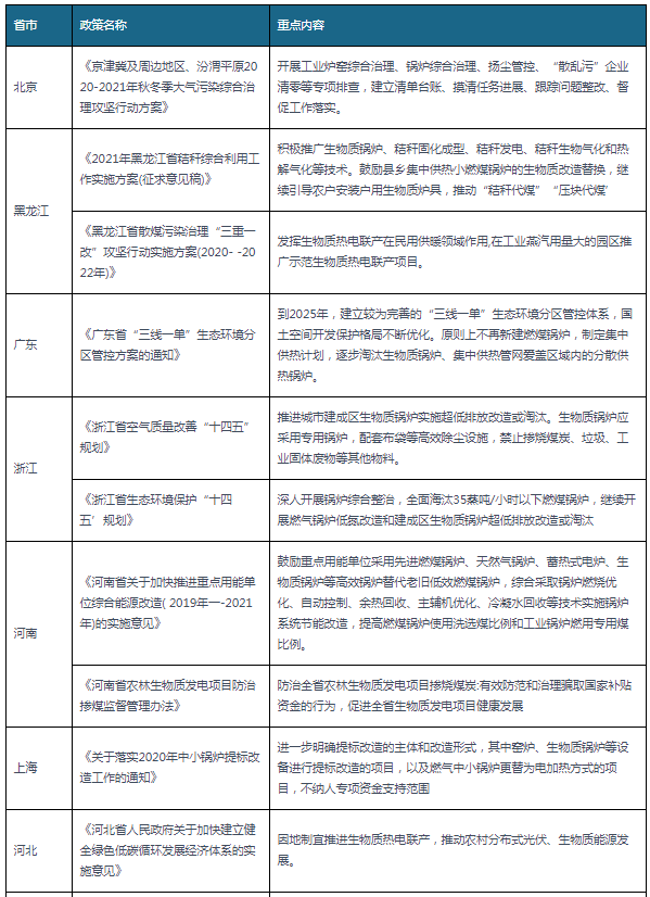 2020-2021年各省市生物質(zhì)鍋爐相關(guān)政策