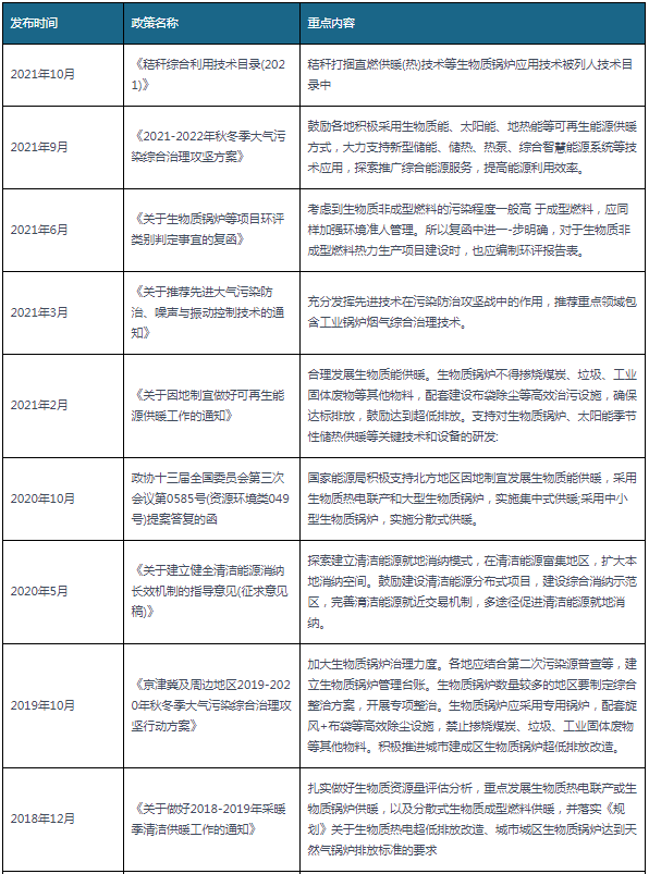 2018-2021年10月生物質(zhì)鍋爐行業(yè)國家相關(guān)政策匯總.png