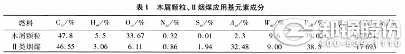 表1 木屑顆粒、II類煙煤應用元素成分