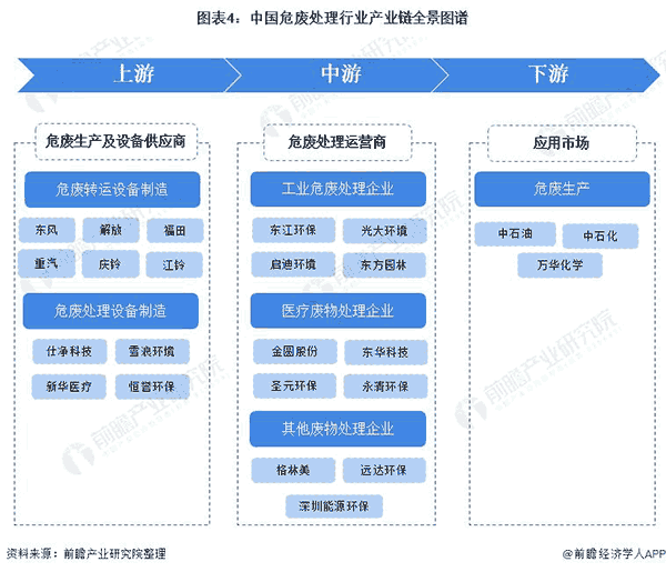 中國危廢處理行業(yè)產(chǎn)業(yè)鏈全景圖譜.png