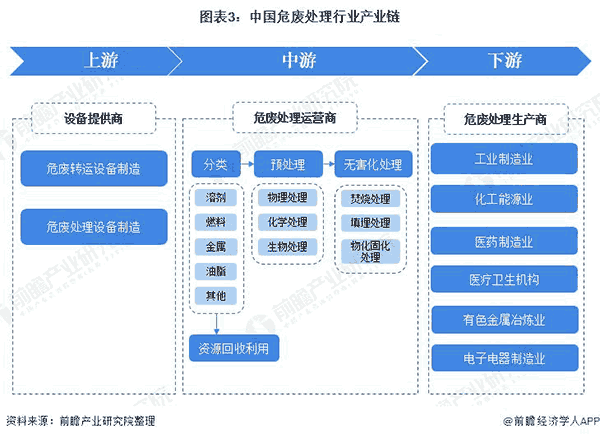 中國危廢處理行業(yè)產(chǎn)業(yè)鏈