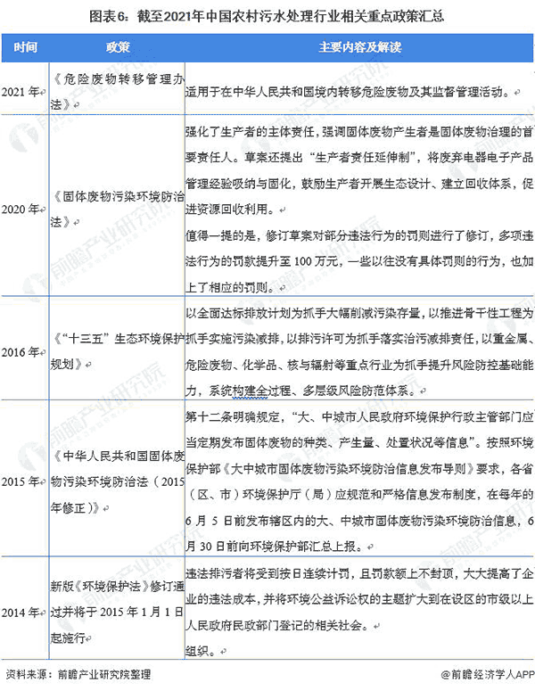 截止2021年中國農(nóng)村污水處理行業(yè)相關重點政策匯總.png