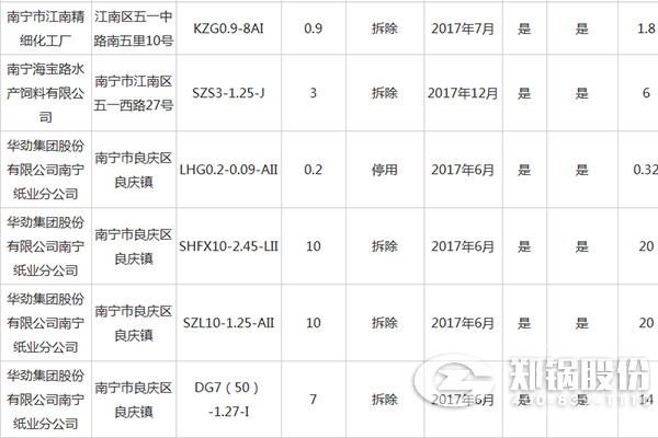 南寧市城市建成區(qū)燃煤小鍋爐整治資金補(bǔ)貼